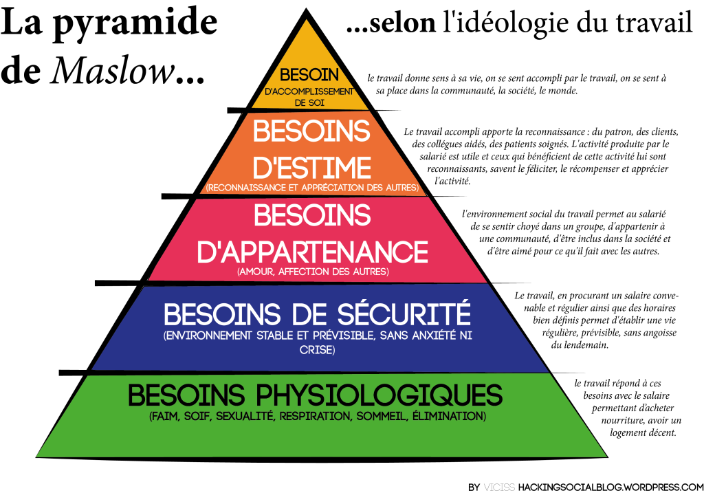 la pyramide de Maslow et le travail